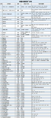 智造盘点 全球半导体封测大陆工厂分布情况及其产品线汇总